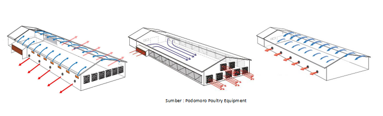 ragam ventilasi closed house