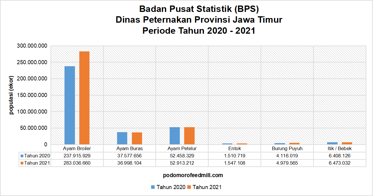 BPS Populasi Ternak Unggas di Jatim 