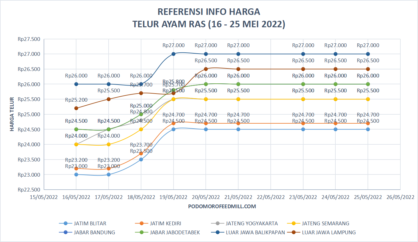 GRAFIK REFERENSI INFO HARGA TELUR AYAM RAS MEO 2022