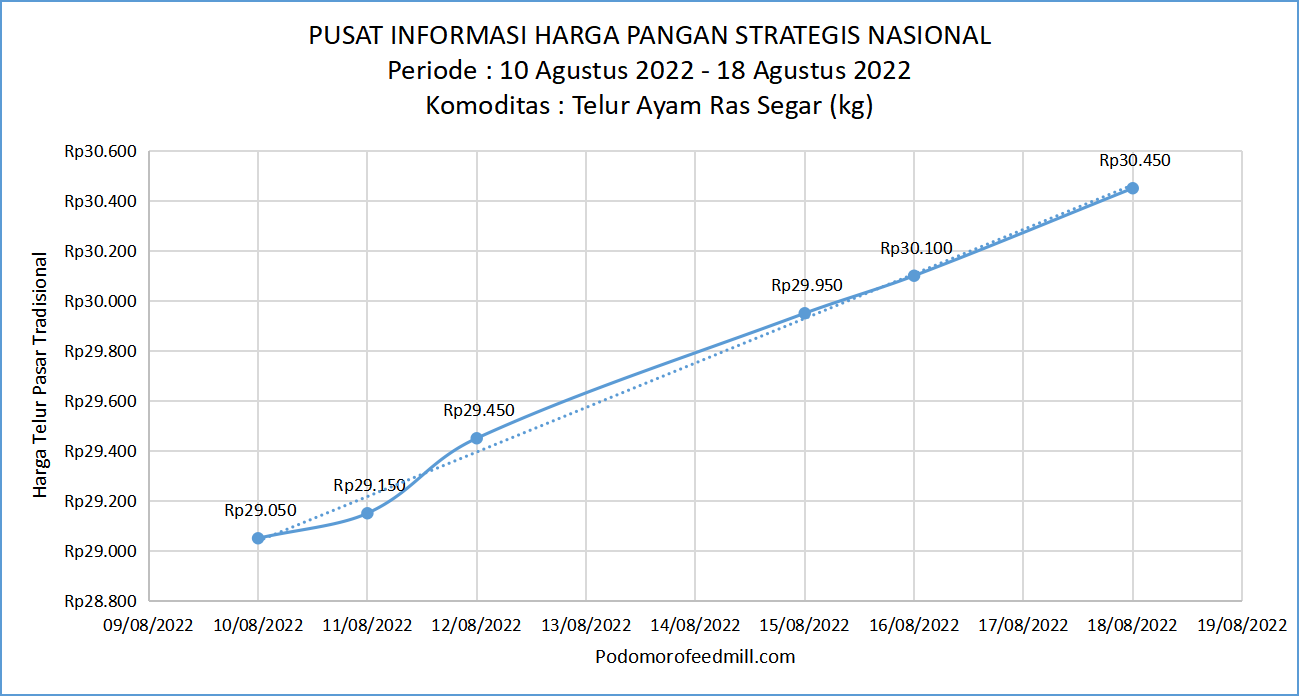 Grafik harga telur pada pasar tradisional secara nasional