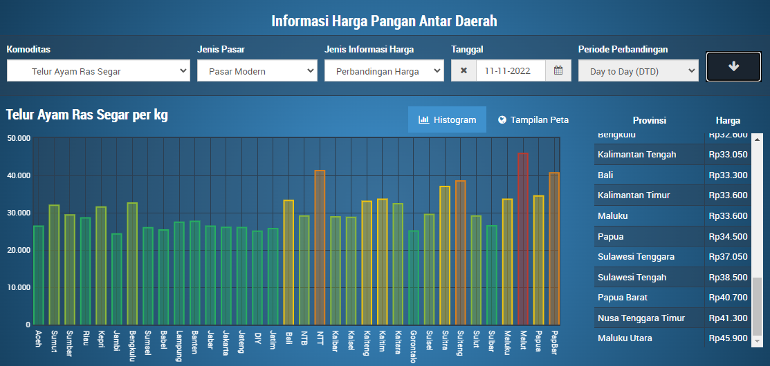 pusat informasi harga pangan strategis nasional
