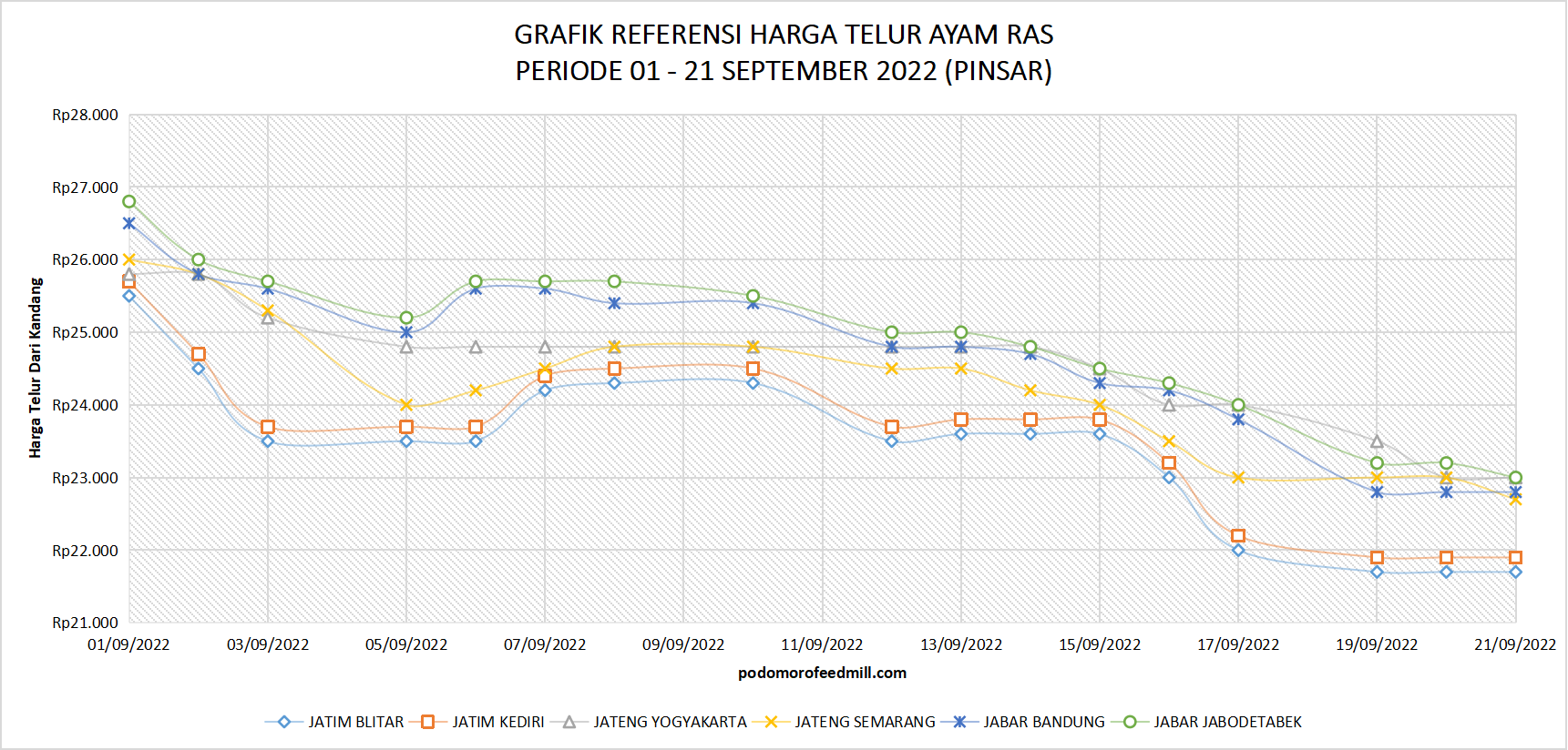 grafik harga telur pinsar september