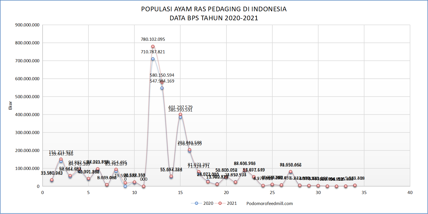 Populasi Ayam Ras Pedaging Tahun 2020-2021