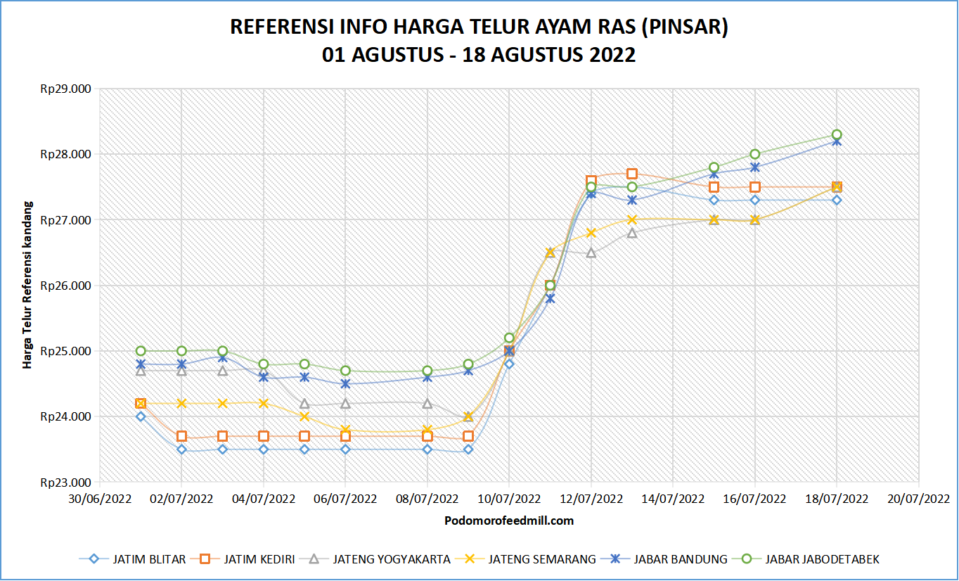 Grafik info harga telur agustus 2022