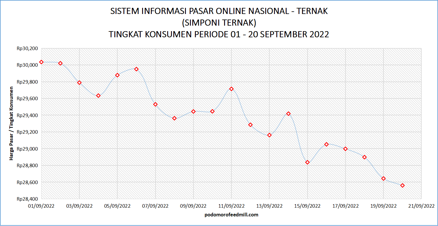 grafik harga telur kategori konsumen simponi ternak