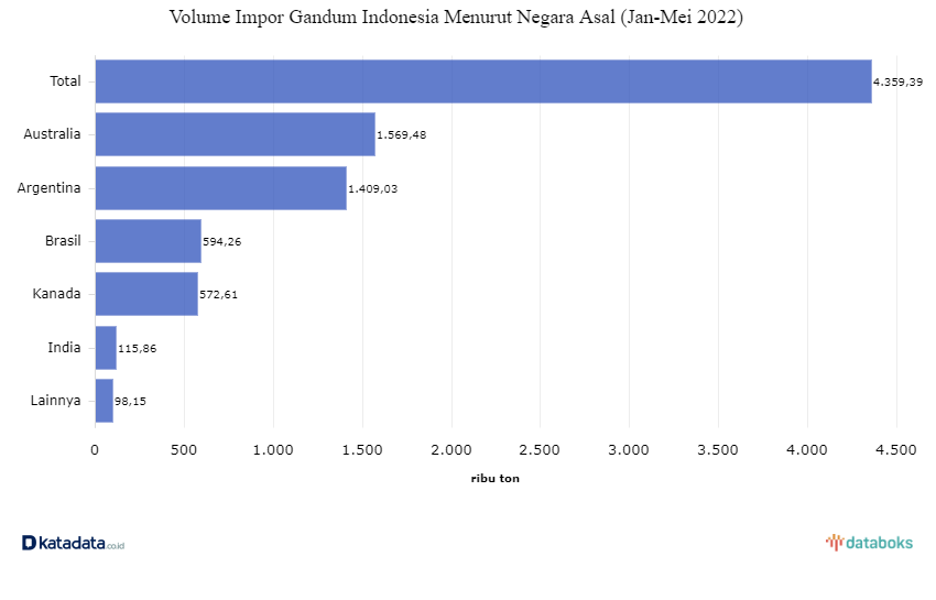 Data Negara Ekspor Gandum ke Indonesia