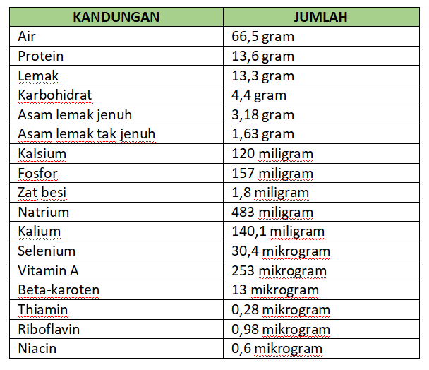kandungan nutrisi telur asin