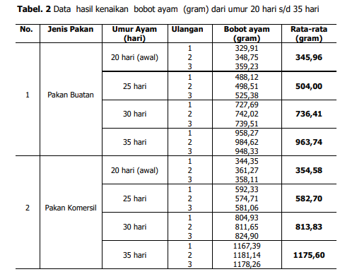 Kenaikan bobot badan ayam