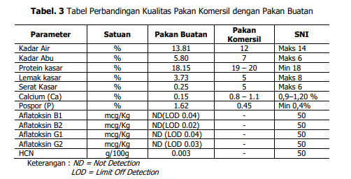Perbandingan kualitas ransum 