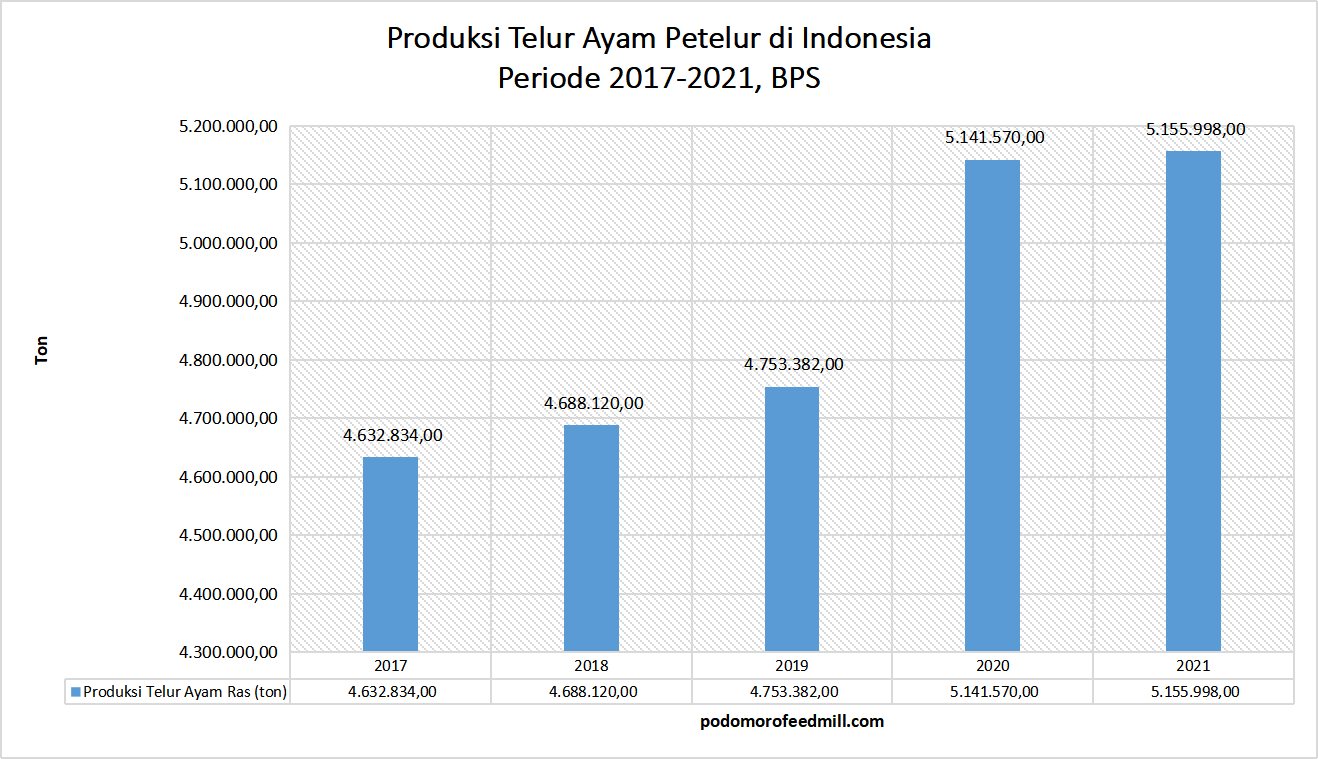 grafik produksi telur ayam ras