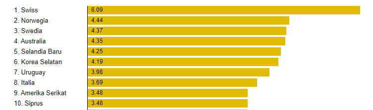 grafik 10 rangking negara dengan telur termahal di dunia