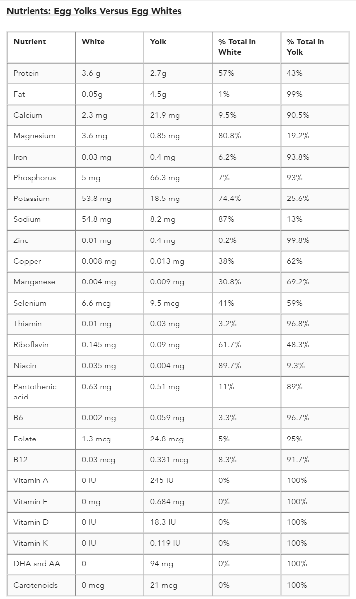 Nilai gizi kuning telur dan putih telur